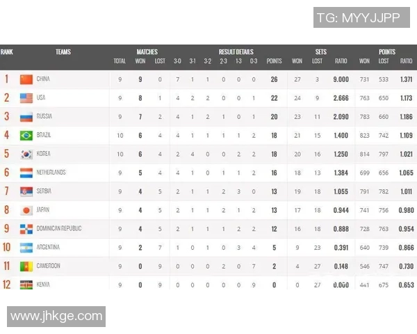 深圳乒乓球队在世界杯预选赛中以63分稳居积分榜首位