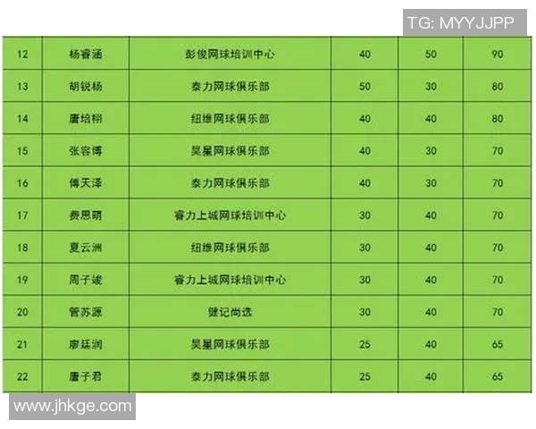 上海网球队在选拔赛中以62分稳居积分榜首位
